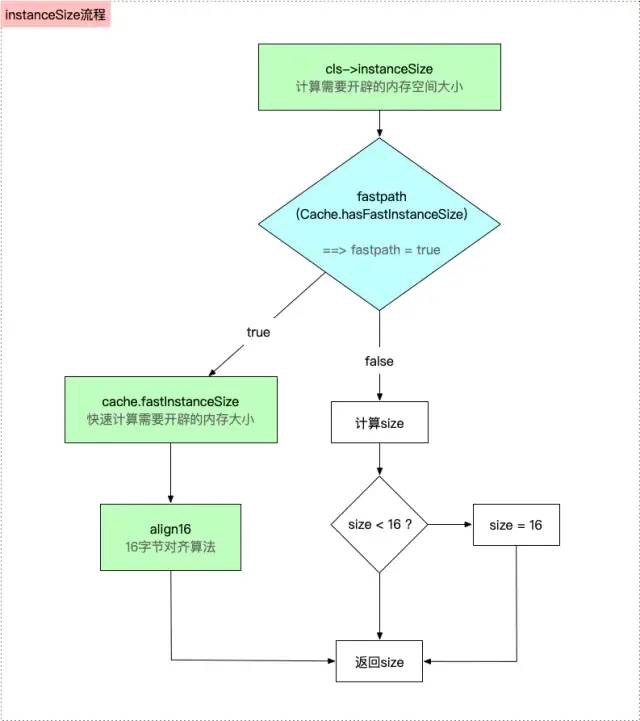 计算所需内存大小