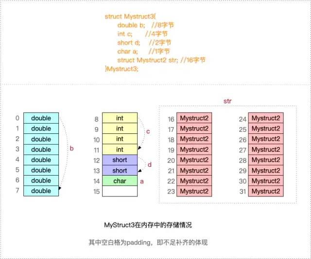 嵌套struct
